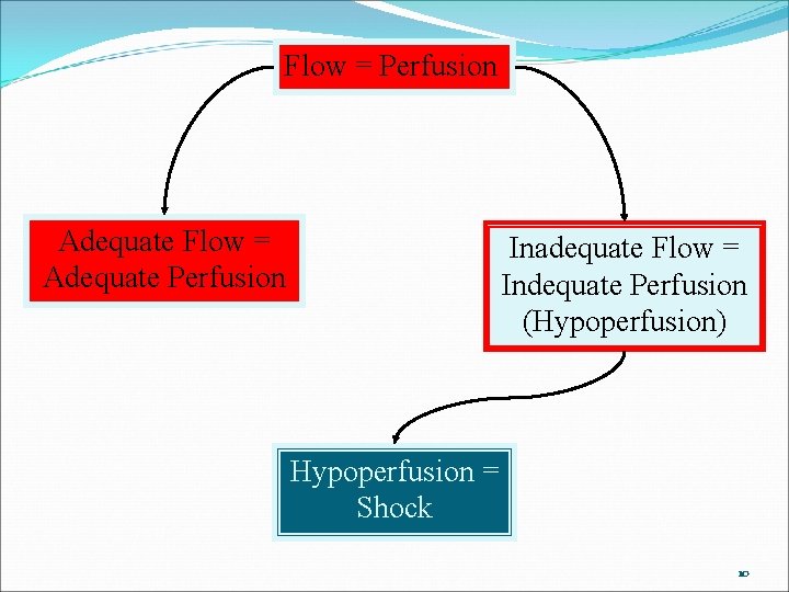Flow = Perfusion Adequate Flow = Adequate Perfusion Inadequate Flow = Indequate Perfusion (Hypoperfusion)