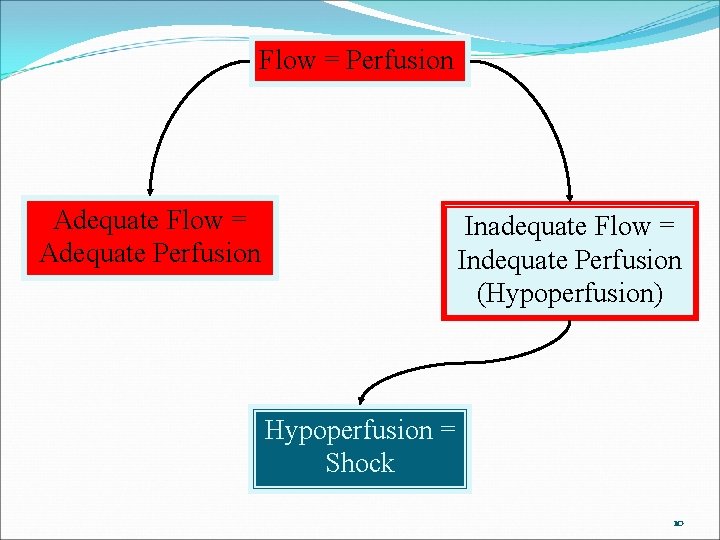 Flow = Perfusion Adequate Flow = Adequate Perfusion Inadequate Flow = Indequate Perfusion (Hypoperfusion)