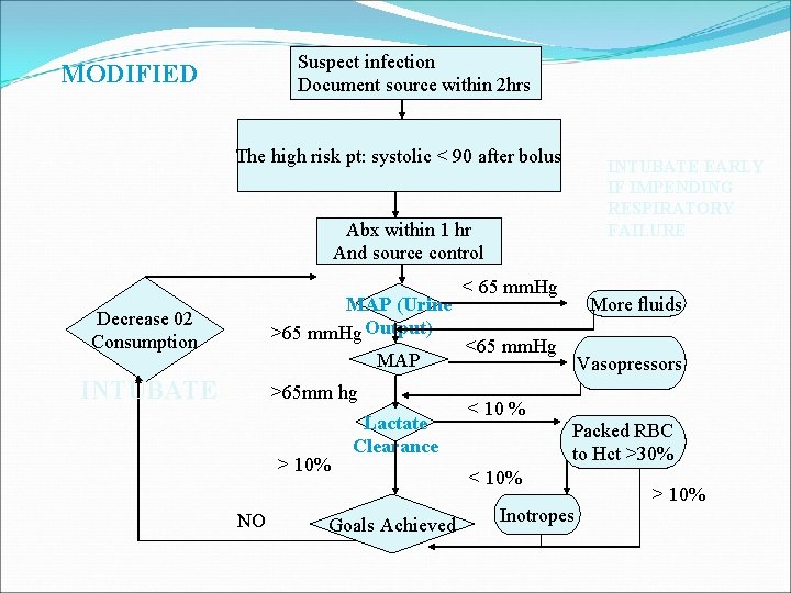 Suspect infection Document source within 2 hrs MODIFIED The high risk pt: systolic <