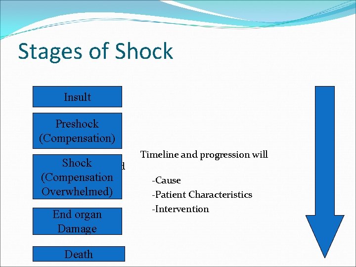Stages of Shock Insult Preshock (Compensation) Shock depend (Compensation Overwhelmed) End organ Damage Death