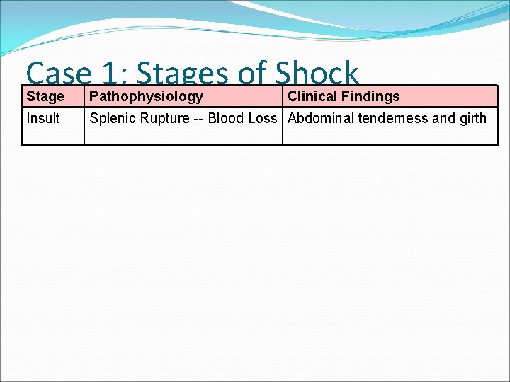 Case 1: Stages of Shock Stage Pathophysiology Clinical Findings Insult Splenic Rupture -- Blood
