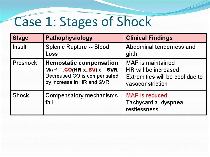 Case 1: Stages of Shock Stage Pathophysiology Clinical Findings Insult Splenic Rupture -- Blood