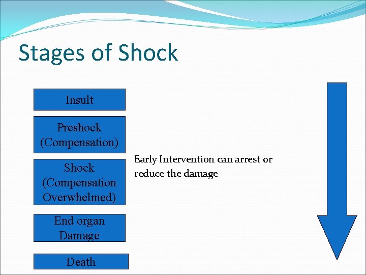 Stages of Shock Insult Preshock (Compensation) Shock (Compensation Overwhelmed) End organ Damage Death Early