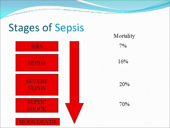 Stages of Sepsis Mortality SIRS 7% SEPSIS 16% SEVERE SEPSIS 20% SEPTIC SHOCK 70%