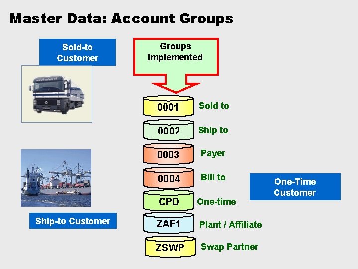 Master Data: Account Groups Sold-to Customer Ship-to Customer Groups Implemented 0001 Sold to 0002