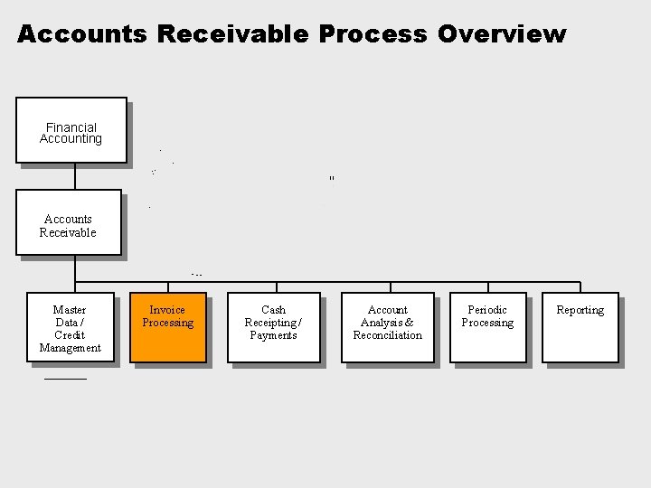 Accounts Receivable Process Overview Financial Accounting Accounts Receivable Master Data / Credit Management Invoice