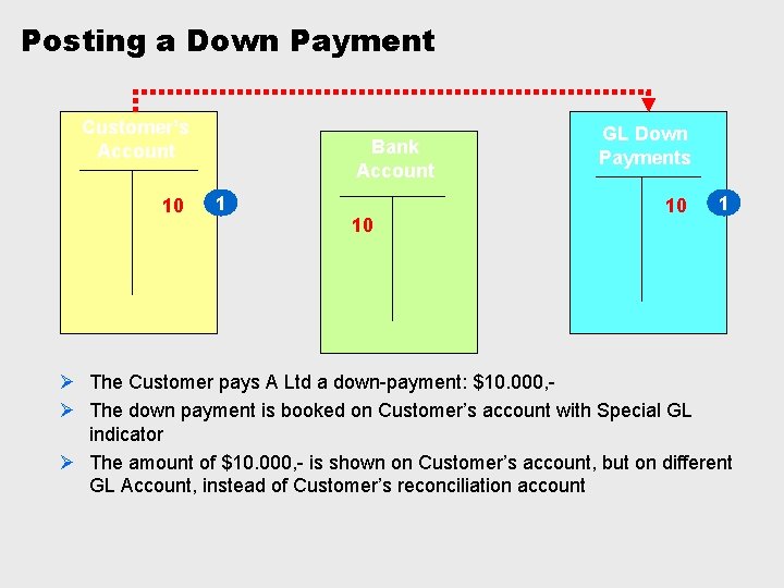 Posting a Down Payment Customer’s Account 10 Bank Account 1 10 GL Down Payments