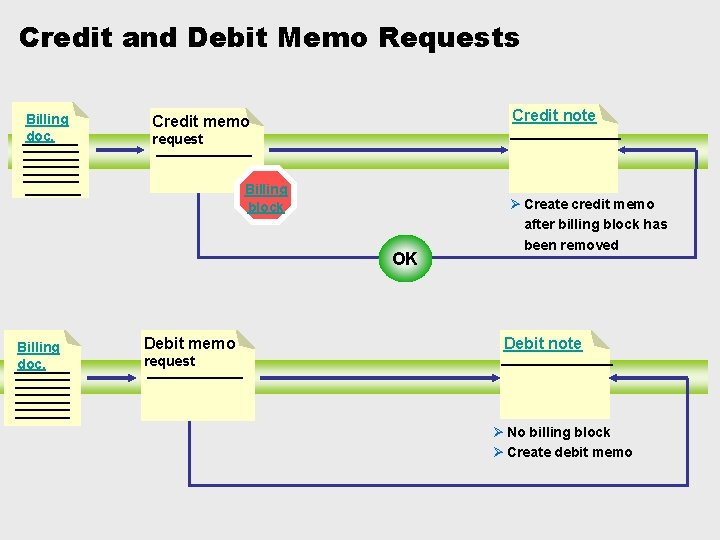 Credit and Debit Memo Requests Billing doc. Credit note Credit memo request Billing block