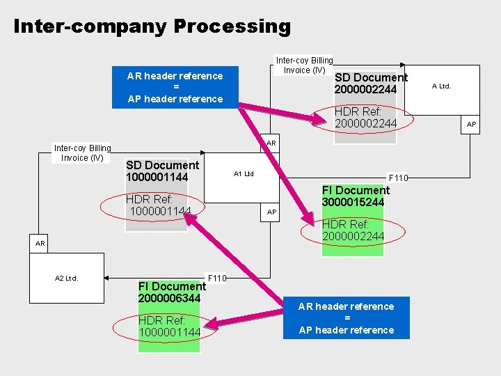 Inter-company Processing Inter-coy Billing Invoice (IV) AR header reference = AP header reference SD