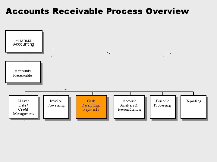 Accounts Receivable Process Overview Financial Accounting Accounts Receivable Master Data / Credit Management Invoice