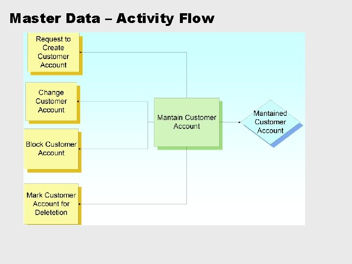 Master Data – Activity Flow 