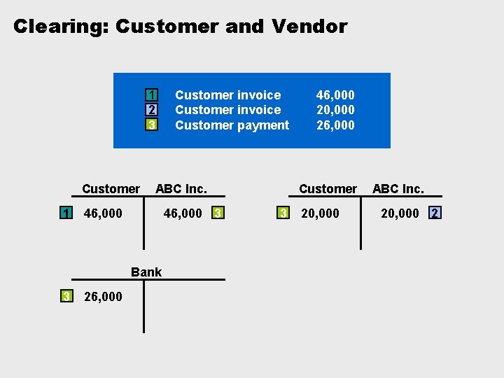 Clearing: Customer and Vendor 1 2 3 Customer 1 ABC Inc. 46, 000 3