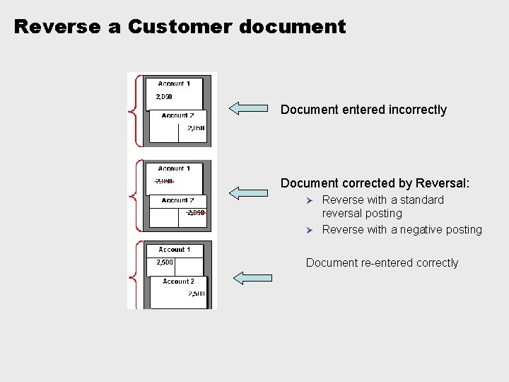 Reverse a Customer document Document entered incorrectly Document corrected by Reversal: Reverse with a