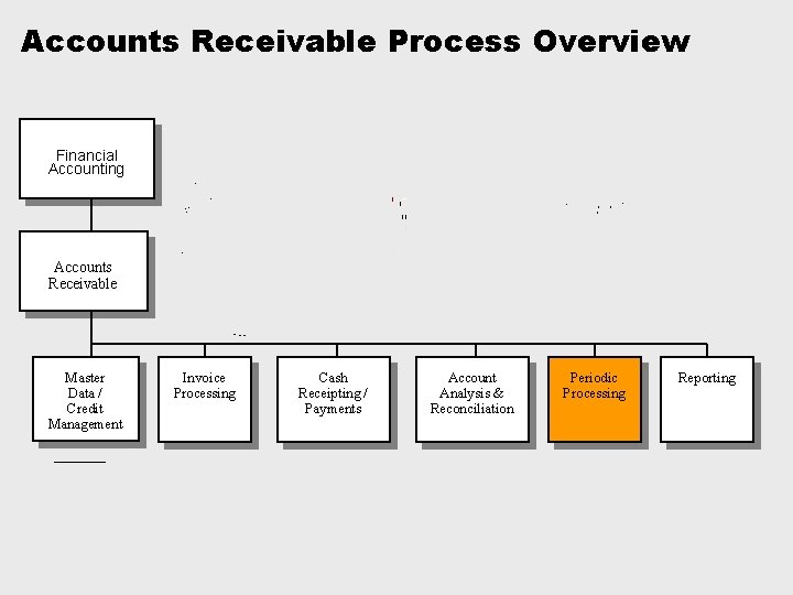 Accounts Receivable Process Overview Financial Accounting Accounts Receivable Master Data / Credit Management Invoice