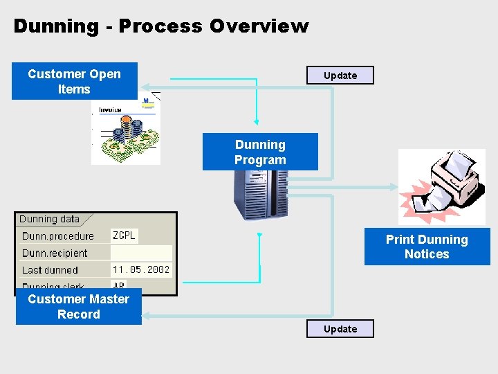 Dunning - Process Overview Customer Open Items Update Dunning Program Print Dunning Notices Customer