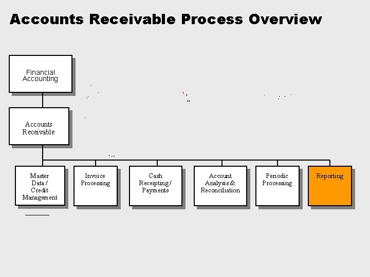 Accounts Receivable Process Overview Financial Accounting Accounts Receivable Master Data / Credit Management Invoice