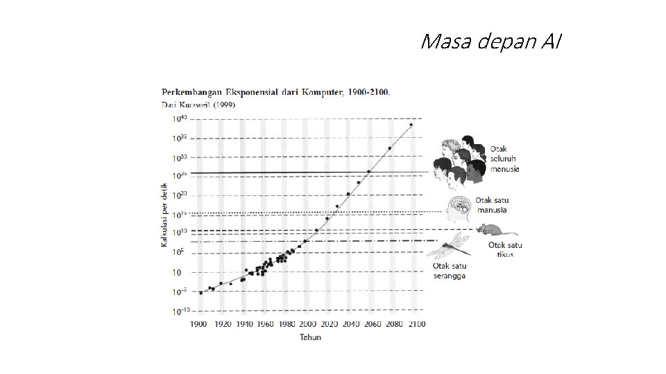 Masa depan AI 