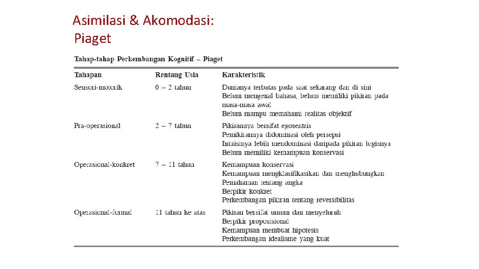 Asimilasi & Akomodasi: Piaget 