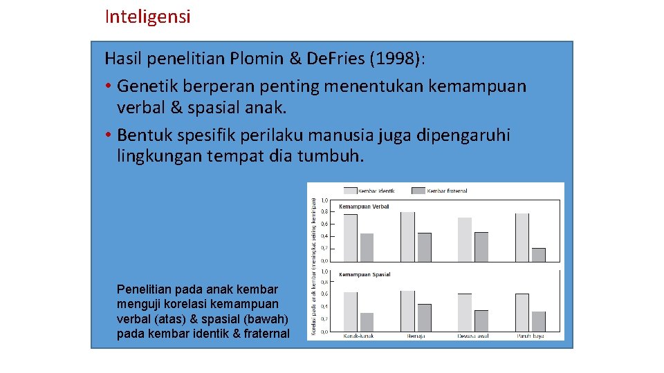 Inteligensi Hasil penelitian Plomin & De. Fries (1998): • Genetik berperan penting menentukan kemampuan