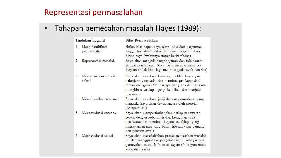 Representasi permasalahan • Tahapan pemecahan masalah Hayes (1989): 