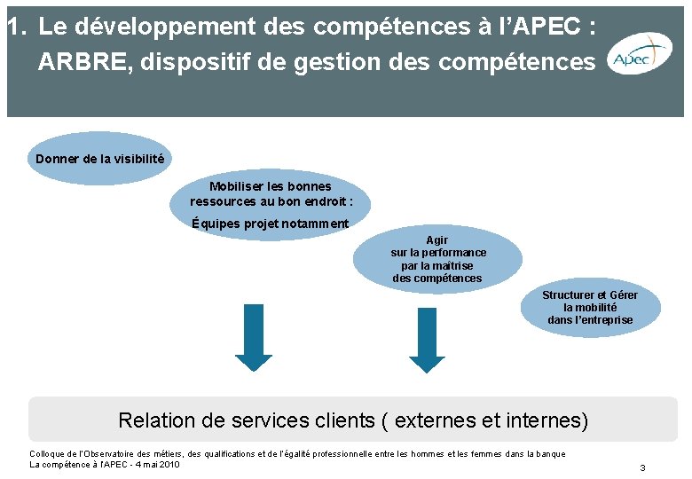 1. Le développement des compétences à l’APEC : ARBRE, dispositif de gestion des compétences