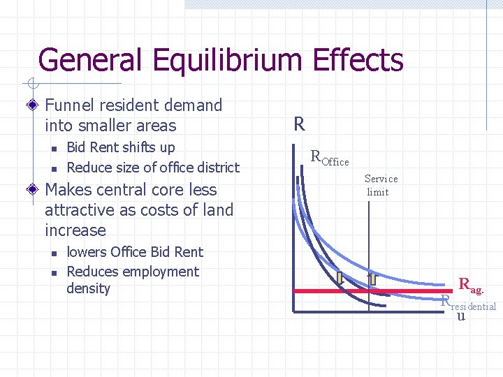 General Equilibrium Effects Funnel resident demand into smaller areas n n Bid Rent shifts