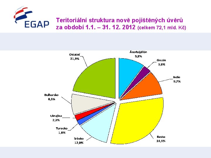 Teritoriální struktura nově pojištěných úvěrů za období 1. 1. – 31. 12. 2012 (celkem