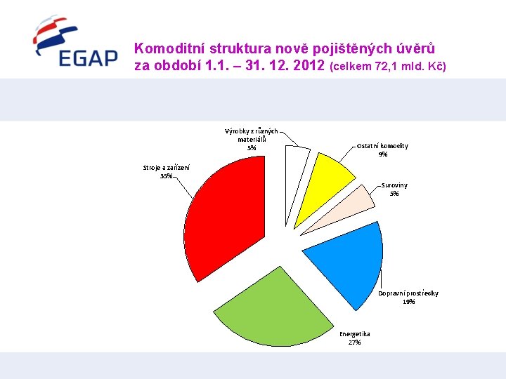 Komoditní struktura nově pojištěných úvěrů za období 1. 1. – 31. 12. 2012 (celkem