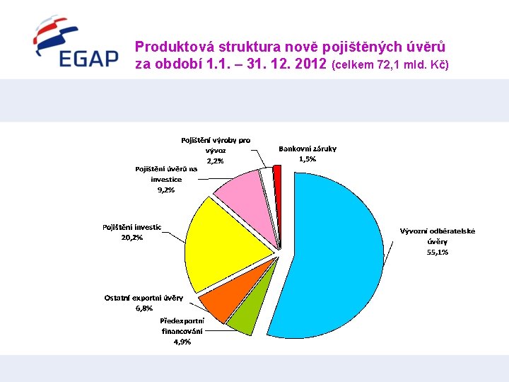 Produktová struktura nově pojištěných úvěrů za období 1. 1. – 31. 12. 2012 (celkem