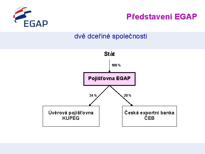 Představení EGAP dvě dceřiné společnosti Stát 100 % Pojišťovna EGAP 34 % Úvěrová pojišťovna