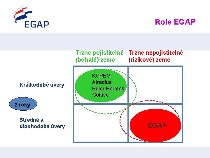 Role EGAP Tržně pojistitelné Tržně nepojistitelné (bohaté) země (rizikové) země Krátkodobé úvěry KUPEG Atradius