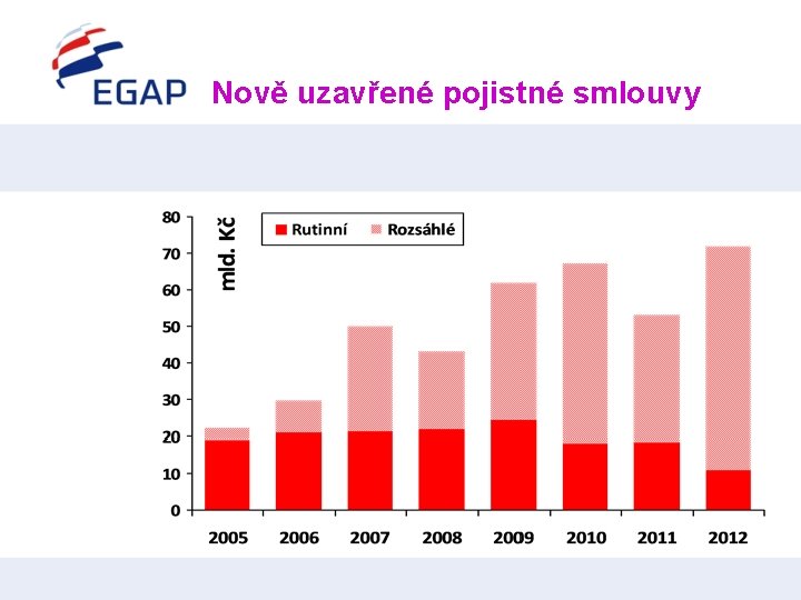 Nově uzavřené pojistné smlouvy 