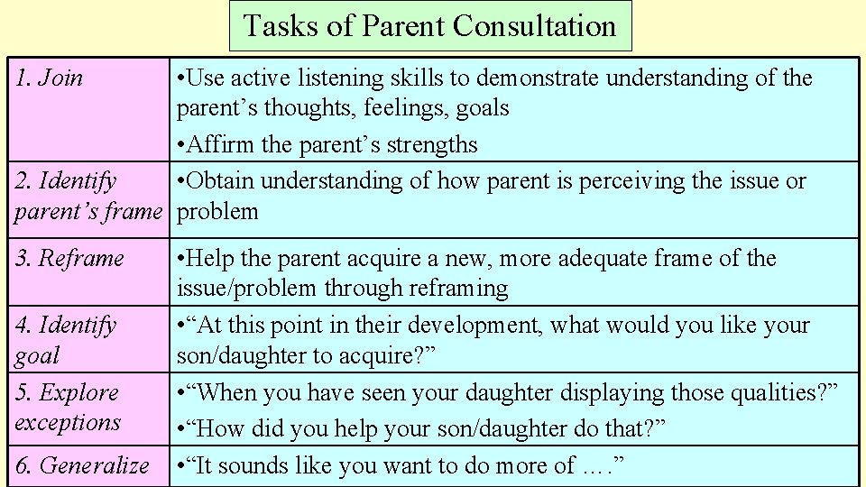 Tasks of Parent Consultation 1. Join • Use active listening skills to demonstrate understanding