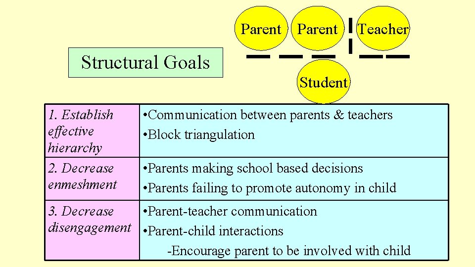 Parent Teacher Structural Goals Student 1. Establish effective hierarchy 2. Decrease enmeshment • Communication