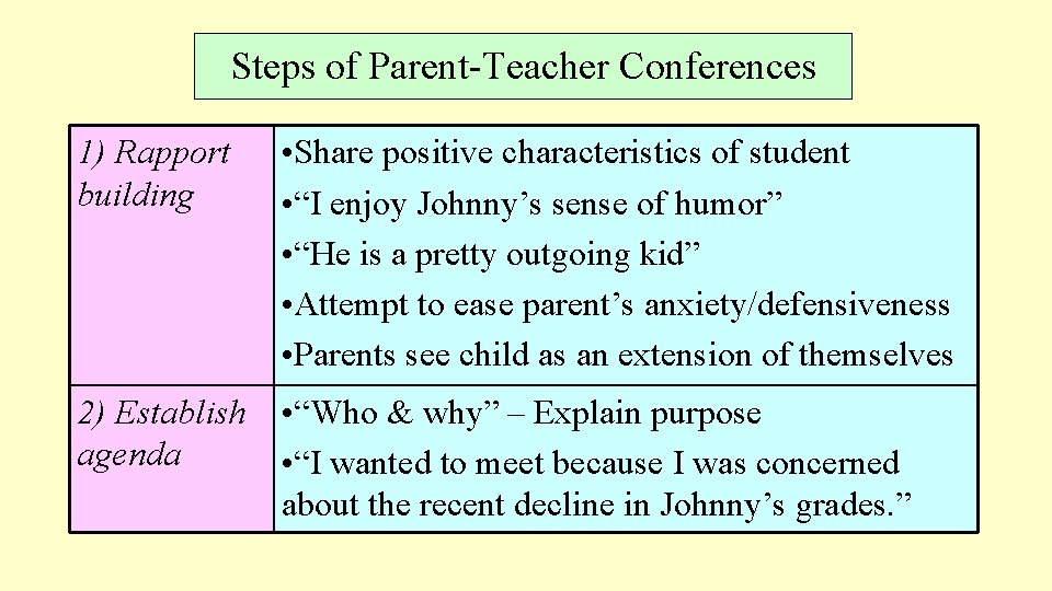 Steps of Parent-Teacher Conferences 1) Rapport building • Share positive characteristics of student •