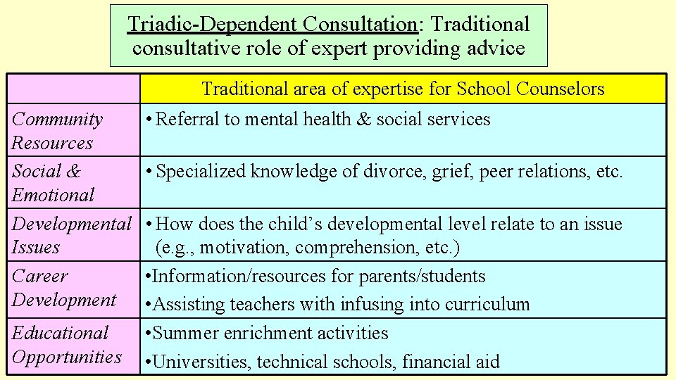 Triadic-Dependent Consultation: Traditional consultative role of expert providing advice Traditional area of expertise for