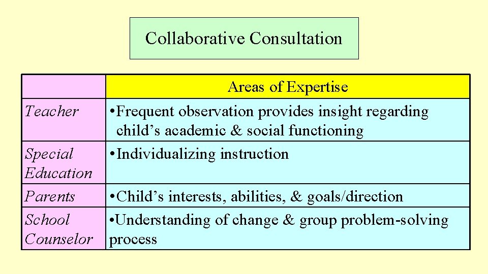 Collaborative Consultation Teacher Special Education Parents School Counselor Areas of Expertise • Frequent observation