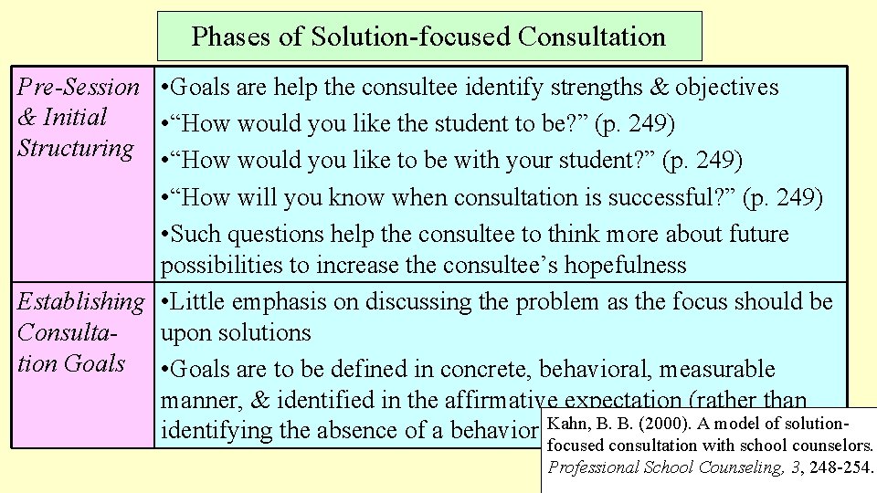 Phases of Solution-focused Consultation Pre-Session • Goals are help the consultee identify strengths &