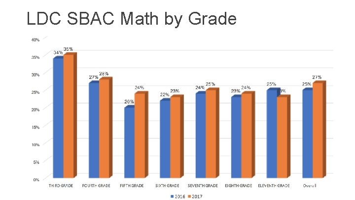 LDC SBAC Math by Grade ● Share your definitions at your tables. ● Be