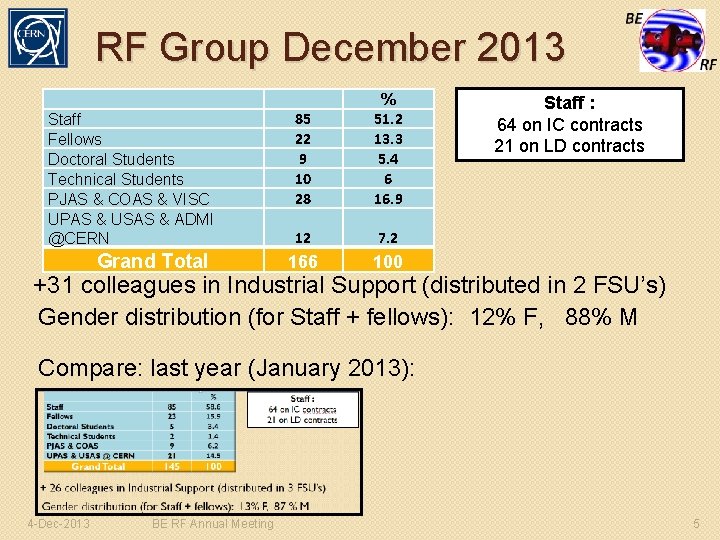 RF Group December 2013 Staff Fellows Doctoral Students Technical Students PJAS & COAS &