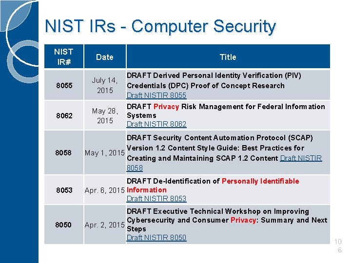 NIST IRs - Computer Security NIST IR# Date Title 8055 DRAFT Derived Personal Identity