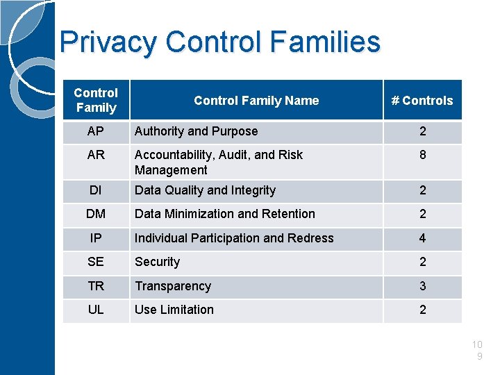 Privacy Control Families Control Family Name # Controls AP Authority and Purpose 2 AR