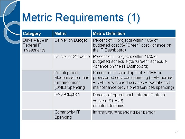 Metric Requirements (1) Category Metric Definition Drive Value in Federal IT Investments Deliver on