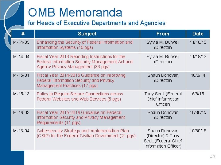 OMB Memoranda for Heads of Executive Departments and Agencies # Subject From Date M-14