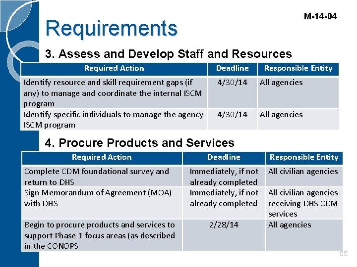 M-14 -04 Requirements 3. Assess and Develop Staff and Resources Required Action Deadline Responsible