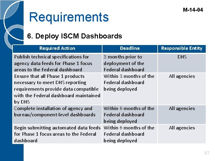 M-14 -04 Requirements 6. Deploy ISCM Dashboards Required Action Deadline Responsible Entity Publish technical