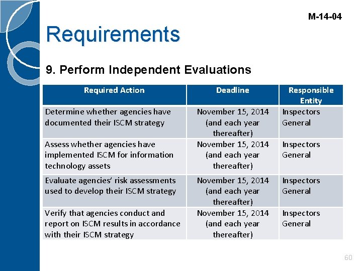 M-14 -04 Requirements 9. Perform Independent Evaluations Required Action Determine whether agencies have documented