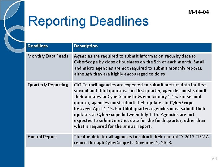 Reporting Deadlines M-14 -04 Deadlines Description Monthly Data Feeds Agencies are required to submit