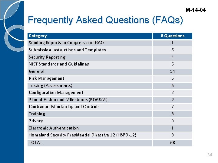 M-14 -04 Frequently Asked Questions (FAQs) Category Sending Reports to Congress and GAO Submission