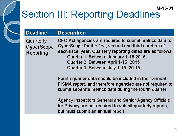 M-15 -01 Section III: Reporting Deadlines Deadline Description CFO Act agencies are required to